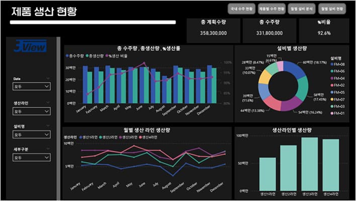분석, KPI
